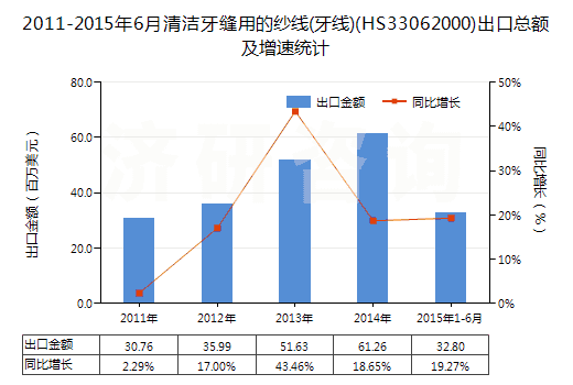 2011-2015年6月清潔牙縫用的紗線(牙線)(HS33062000)出口總額及增速統(tǒng)計